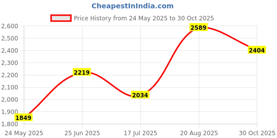tatacliq.com Only Blue Cotton Relaxed Fit High Rise Jeans only Price History Graph from 24 May 2025 to 30 Oct 2025