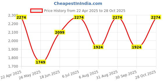 tatacliq.com Only Blue Cotton Relaxed Fit High Rise Jeans only Price History Graph from 22 Apr 2025 to 28 Oct 2025