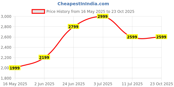 tatacliq.com Only Blue Cotton Relaxed Fit High Rise Jeans only Price History Graph from 16 May 2025 to 22 Oct 2025
