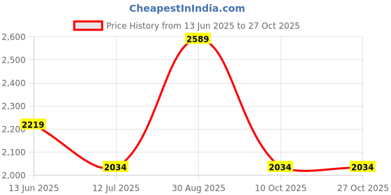 tatacliq.com Only Blue Cotton Relaxed Fit High Rise Jeans only Price History Graph from 13 Jun 2025 to 26 Oct 2025