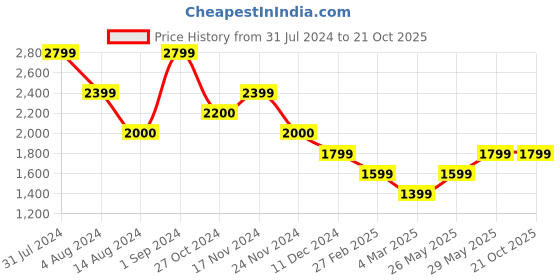 tatacliq.com Only Blue Cotton Relaxed Fit Oversized Shirt only Price History Graph from 31 Jul 2024 to 21 Oct 2025