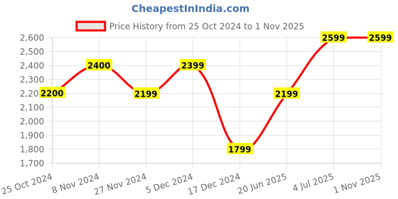 tatacliq.com Only Blue Cotton Relaxed Fit Oversized Shirt only Price History Graph from 25 Oct 2024 to 31 Oct 2025