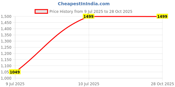 tatacliq.com Only Blue Cotton Relaxed Fit Relaxed Fit Mid Rise Joggers only Price History Graph from 9 Jul 2025 to 28 Oct 2025