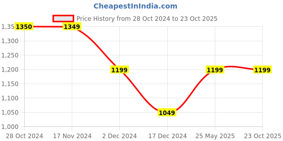 tatacliq.com Only Blue Cotton Relaxed Fit Shirt only Price History Graph from 28 Oct 2024 to 23 Oct 2025