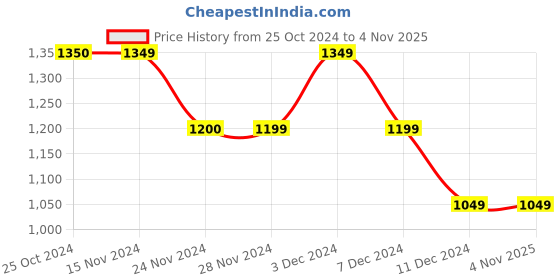tatacliq.com Only Blue Cotton Relaxed Fit Shirt only Price History Graph from 25 Oct 2024 to 3 Nov 2025