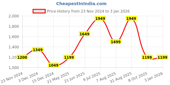 tatacliq.com Only Blue Cotton Relaxed Fit Shirt only Price History Graph from 23 Nov 2024 to 31 Dec 2025