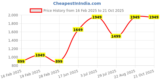 tatacliq.com Only Blue Cotton Relaxed Fit Shirt only Price History Graph from 16 Feb 2025 to 21 Oct 2025