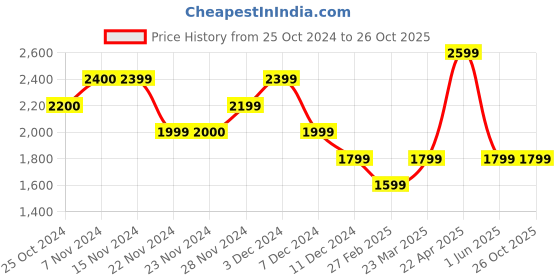 tatacliq.com Only Blue Cotton Self Design High Rise Pants only Price History Graph from 25 Oct 2024 to 26 Oct 2025