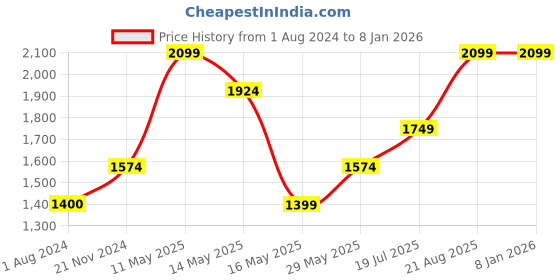tatacliq.com Only Blue Cotton Self Shirt only Price History Graph from 1 Aug 2024 to 5 Jan 2026