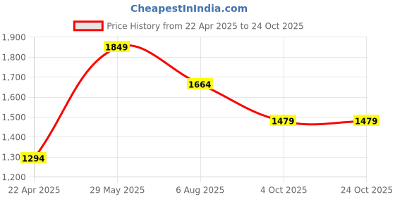 tatacliq.com Only Blue Cotton Skinny Fit High Rise Jeans only Price History Graph from 22 Apr 2025 to 23 Oct 2025