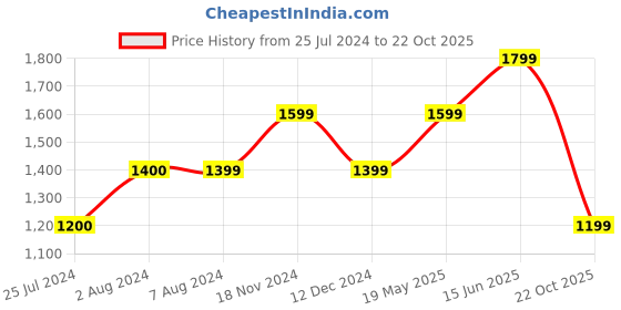 tatacliq.com Only Blue Cotton Skinny Fit High Rise Jeans only Price History Graph from 25 Jul 2024 to 22 Oct 2025