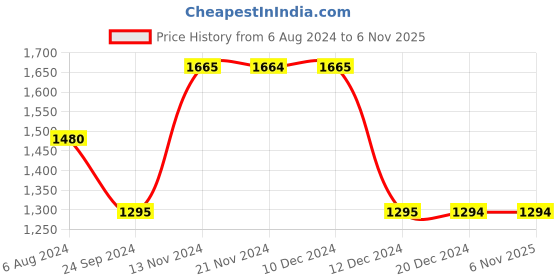 tatacliq.com Only Blue Cotton Skinny Fit High Rise Jeans only Price History Graph from 6 Aug 2024 to 3 Nov 2025