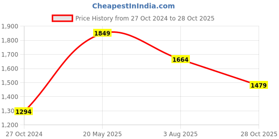 tatacliq.com Only Blue Cotton Skinny Fit High Rise Jeans only Price History Graph from 27 Oct 2024 to 28 Oct 2025