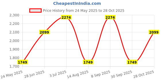tatacliq.com Only Blue Cotton Skinny Fit High Rise Jeans only Price History Graph from 24 May 2025 to 28 Oct 2025