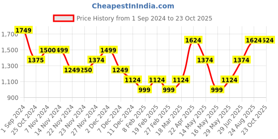 tatacliq.com Only Blue Cotton Skinny Fit Mid Rise Jeans only Price History Graph from 1 Sep 2024 to 22 Oct 2025