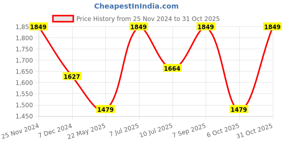 tatacliq.com Only Blue Cotton Skinny Fit Mid Rise Jeans only Price History Graph from 25 Nov 2024 to 31 Oct 2025