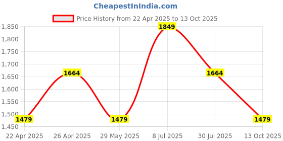 tatacliq.com Only Blue Cotton Skinny Fit Mid Rise Jeans only Price History Graph from 22 Apr 2025 to 13 Oct 2025