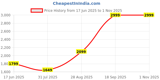 tatacliq.com Only Blue Cotton Skinny Fit Mid Rise Jeans only Price History Graph from 17 Jun 2025 to 1 Nov 2025