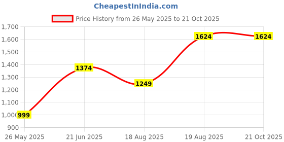 tatacliq.com Only Blue Cotton Skinny Fit Mid Rise Jeans only Price History Graph from 26 May 2025 to 20 Oct 2025