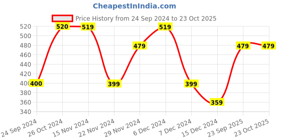 tatacliq.com Only Blue Cotton Slim Fit Crop Top only Price History Graph from 24 Sep 2024 to 23 Oct 2025