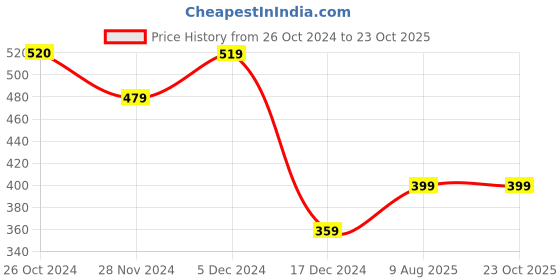 tatacliq.com Only Blue Cotton Slim Fit Crop Top only Price History Graph from 26 Oct 2024 to 23 Oct 2025