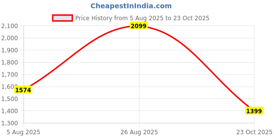 tatacliq.com Only Blue Cotton Slim Fit High Rise Jeans only Price History Graph from 5 Aug 2025 to 23 Oct 2025