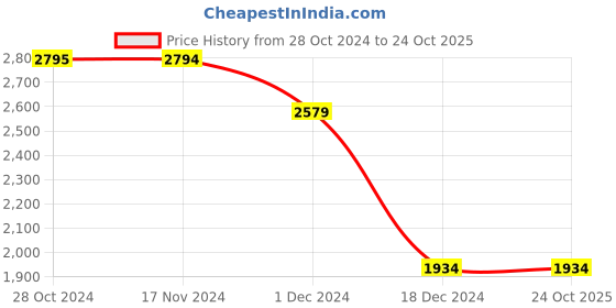 tatacliq.com Only Blue Cotton Slim Fit Mid Rise Jeans only Price History Graph from 28 Oct 2024 to 23 Oct 2025