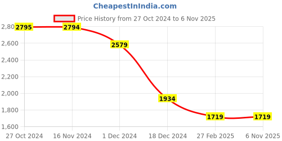 tatacliq.com Only Blue Cotton Slim Fit Mid Rise Jeans only Price History Graph from 27 Oct 2024 to 3 Nov 2025
