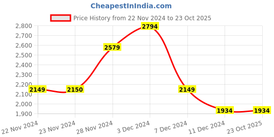 tatacliq.com Only Blue Cotton Slim Fit Mid Rise Jeans only Price History Graph from 22 Nov 2024 to 23 Oct 2025
