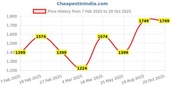tatacliq.com Only Blue Cotton Slim Fit Mid Rise Jeans only Price History Graph from 7 Feb 2025 to 20 Oct 2025