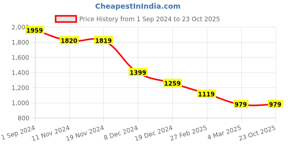 tatacliq.com Only Blue Cotton Slim Fit Shirt only Price History Graph from 1 Sep 2024 to 23 Oct 2025