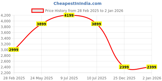 tatacliq.com Only Blue Cotton Solid Dress only Price History Graph from 28 Feb 2025 to 1 Jan 2026