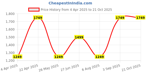 tatacliq.com Only Blue Cotton Solid Jeans only Price History Graph from 4 Apr 2025 to 21 Oct 2025