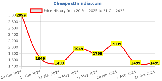 tatacliq.com Only Blue Cotton Solid Jeans only Price History Graph from 20 Feb 2025 to 21 Oct 2025