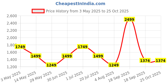 tatacliq.com Only Blue Cotton Solid Jeans only Price History Graph from 3 May 2025 to 24 Oct 2025