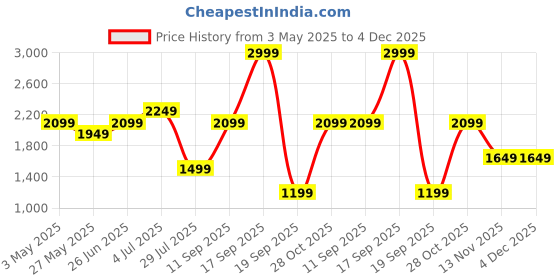 tatacliq.com Only Blue Cotton Solid Jeans only Price History Graph from 3 May 2025 to 4 Dec 2025