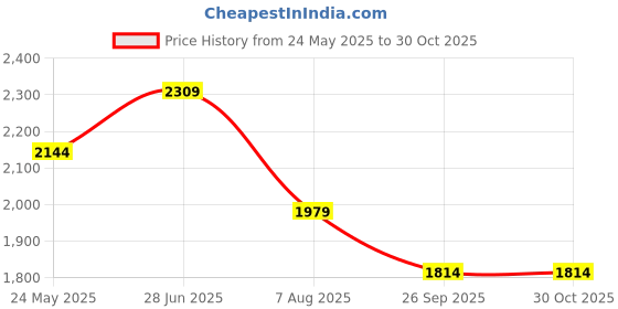 tatacliq.com Only Blue Cotton Solid Jeans only Price History Graph from 24 May 2025 to 29 Oct 2025