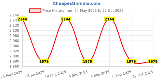 tatacliq.com Only Blue Cotton Solid Jeans only Price History Graph from 24 May 2025 to 21 Oct 2025