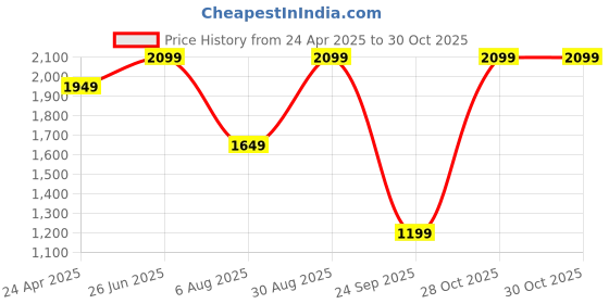 tatacliq.com Only Blue Cotton Solid Jeans only Price History Graph from 24 Apr 2025 to 29 Oct 2025