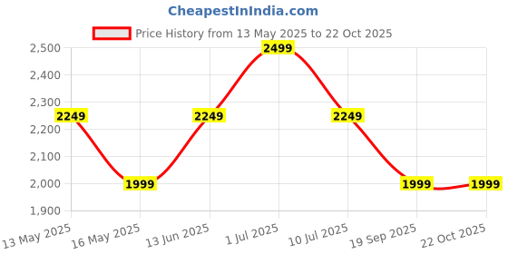 tatacliq.com Only Blue Cotton Solid Jeans only Price History Graph from 13 May 2025 to 21 Oct 2025