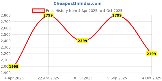 tatacliq.com Only Blue Cotton Solid Jeans only Price History Graph from 4 Apr 2025 to 4 Oct 2025