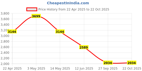 tatacliq.com Only Blue Cotton Solid Jeans only Price History Graph from 22 Apr 2025 to 21 Oct 2025