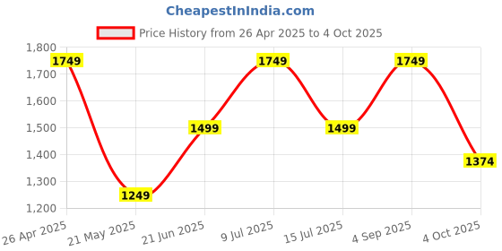 tatacliq.com Only Blue Cotton Solid Jeans only Price History Graph from 26 Apr 2025 to 4 Oct 2025