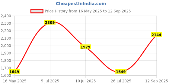 tatacliq.com Only Blue Cotton Solid Jeans only Price History Graph from 16 May 2025 to 12 Sep 2025