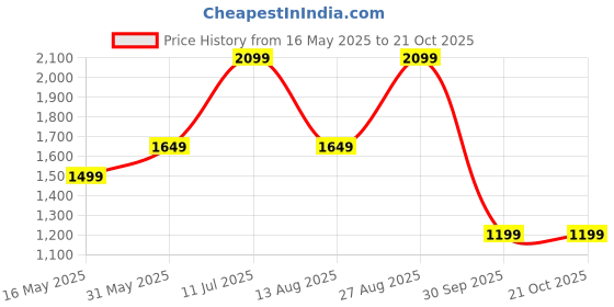 tatacliq.com Only Blue Cotton Solid Jeans only Price History Graph from 16 May 2025 to 20 Oct 2025