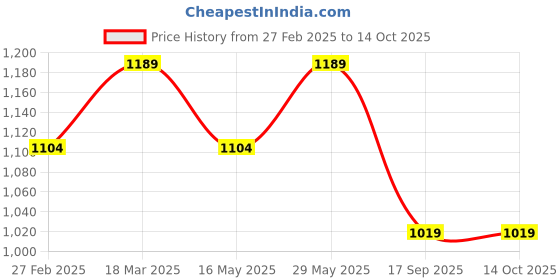 tatacliq.com Only Blue Cotton Solid Top only Price History Graph from 27 Feb 2025 to 13 Oct 2025