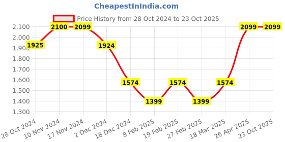 tatacliq.com Only Blue Cotton Straight Fit High Rise Cargo Jeans only Price History Graph from 28 Oct 2024 to 22 Oct 2025