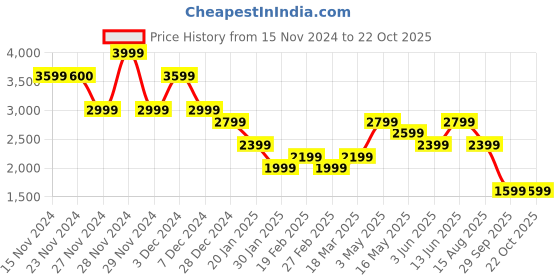 tatacliq.com Only Blue Cotton Straight Fit High Rise Cargo Jeans only Price History Graph from 15 Nov 2024 to 21 Oct 2025