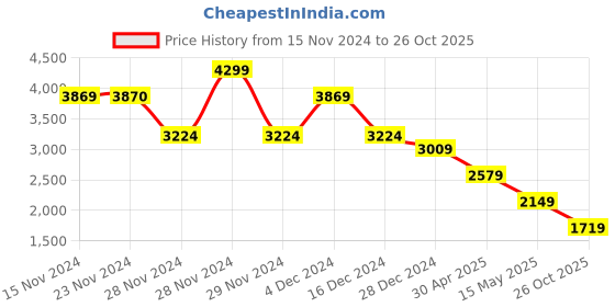 tatacliq.com Only Blue Cotton Straight Fit High Rise Cargo Jeans only Price History Graph from 15 Nov 2024 to 26 Oct 2025