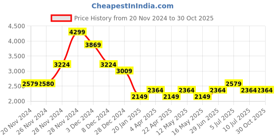 tatacliq.com Only Blue Cotton Straight Fit High Rise Cargo Jeans only Price History Graph from 20 Nov 2024 to 29 Oct 2025